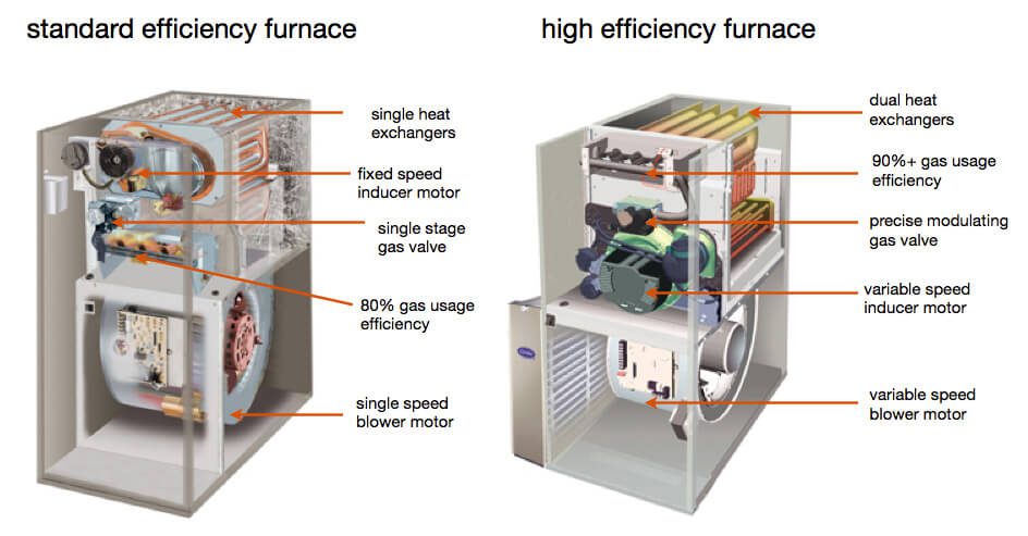 High efficiency furnace's have higher AFUE ratings.